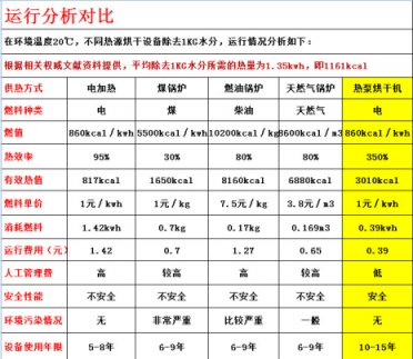 真空凍干機(jī)廠家講常規(guī)法對(duì).比